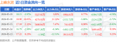 上峰水泥（000672）5月19日从力资金净买入532792万