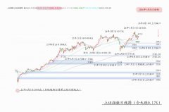【月亮看盘】仁者先难尔后获会终有所报